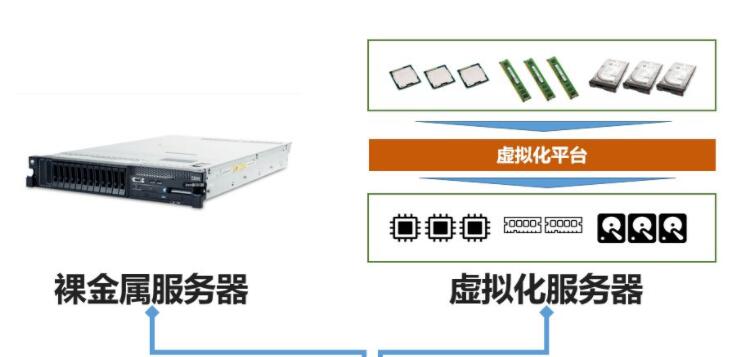 裸金属服务器与虚拟机的区别