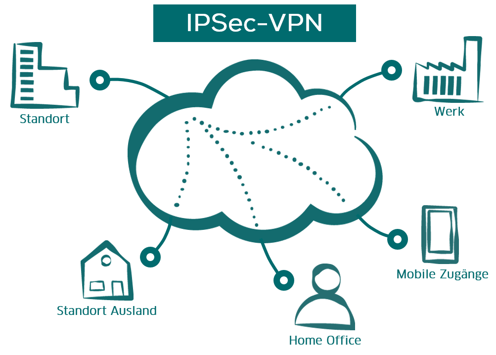 阿里云IPsec-VPN的使用流程
