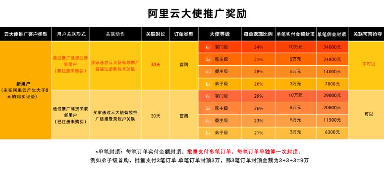 阿里云大使暂停老客户返佣