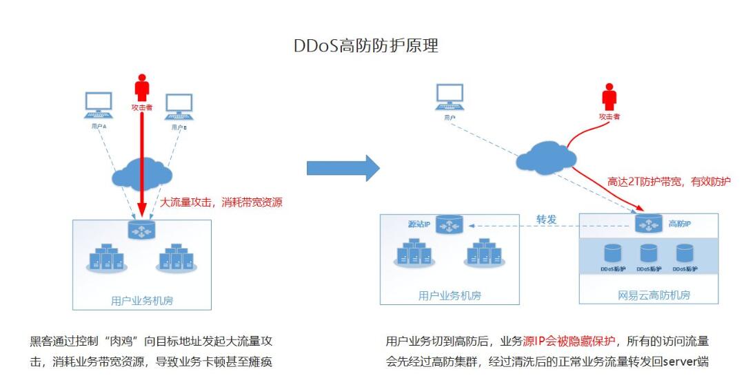 DDOS高防IP配置原理