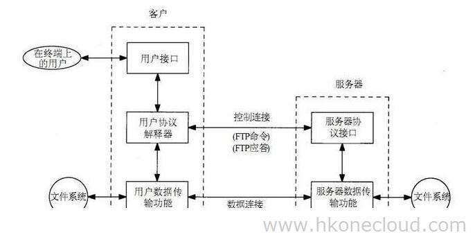 搭建FTP服务器有什么用?